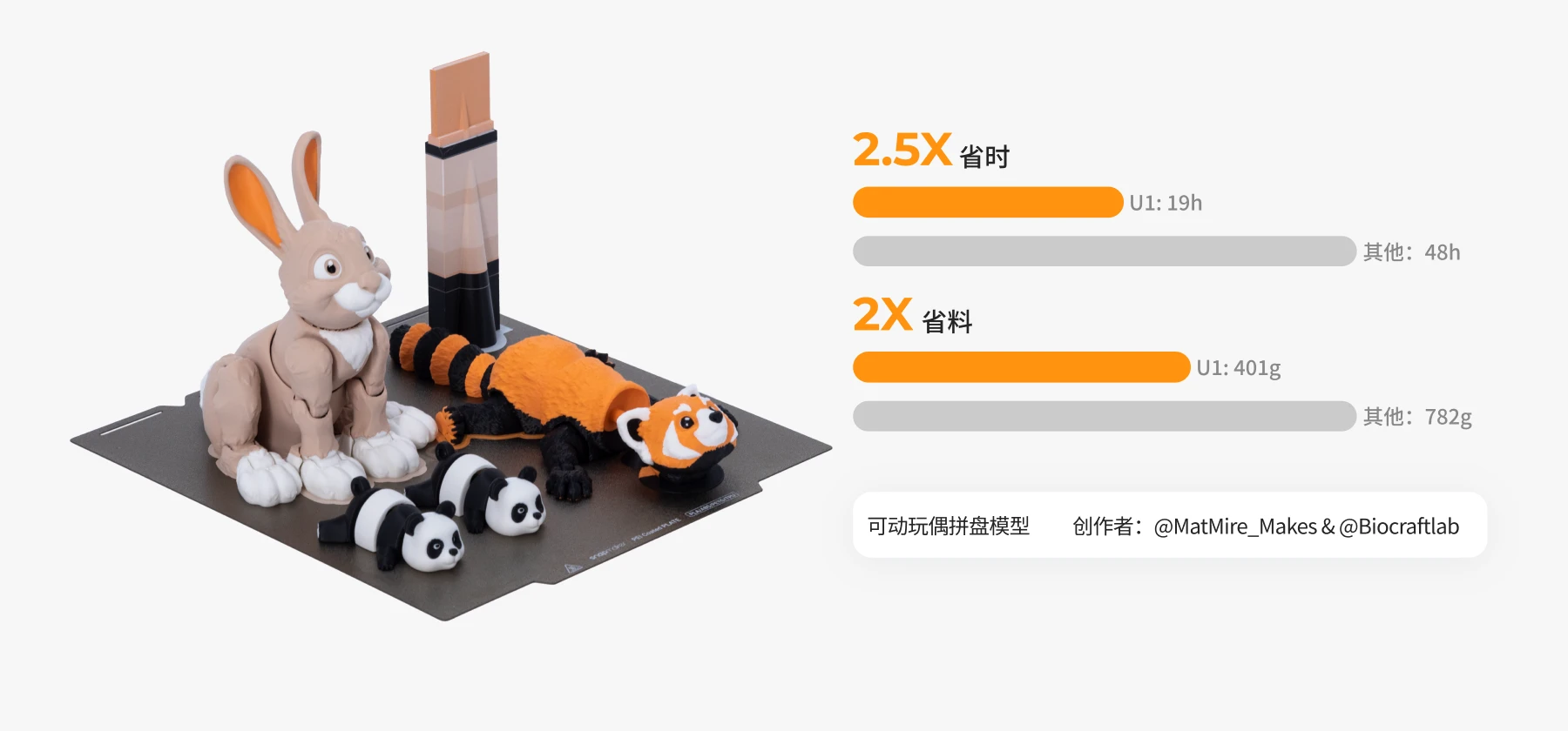 Multi-material model printed on Snapmaker U1 multicolor 3D printer, highlighting faster print time and reduced filament waste.